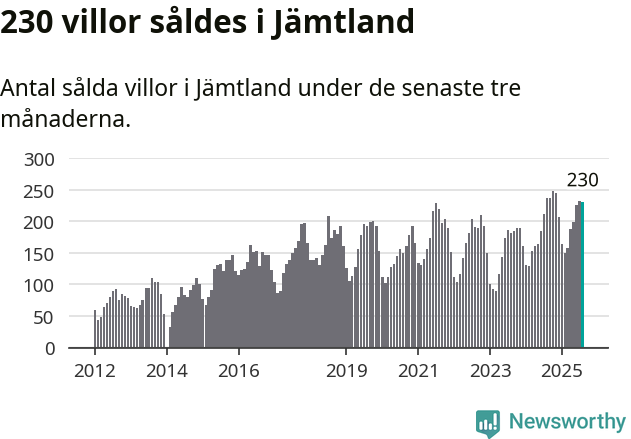 Graf: Antal sålda villor i Jämtlands län