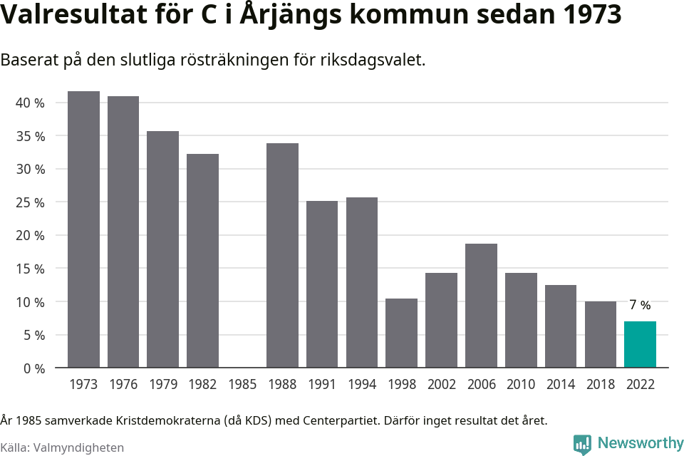 Centerpartiets resultat över tid