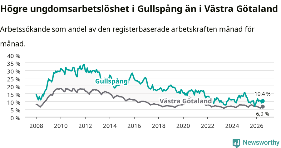 Graf: Arbetslöshet bland unga i Gullspångs kommun och Västra Götalands län