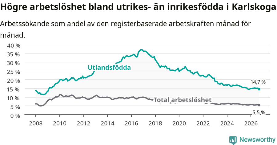 Graf: Skillnad i arbetslöshet mellan utrikesfödda och hela befolkningen i Karlskoga kommun