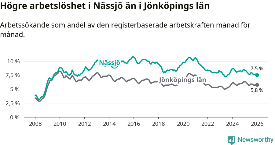 Graf: Arbetslöshet i Nässjö kommun och Jönköpings län