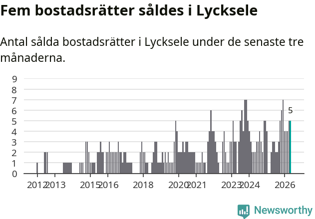 Graf: Antal sålda bostadsrätter i Lycksele kommun