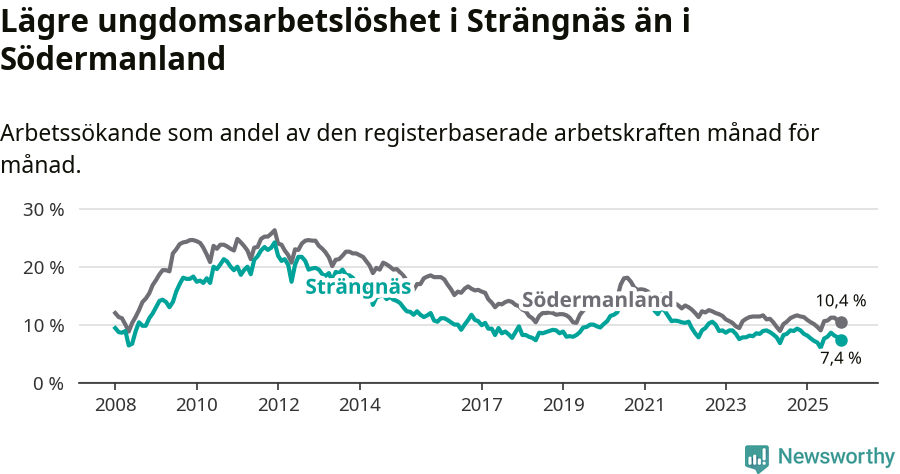Graf: Arbetslöshet bland unga i Strängnäs kommun och Södermanlands län