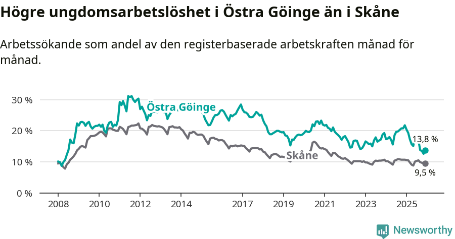 Graf: Arbetslöshet bland unga i Östra Göinge kommun och Skåne län