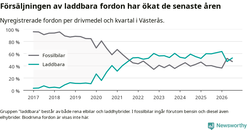 Graf: Andel laddbara bilar av alla nyregistreringar över tid