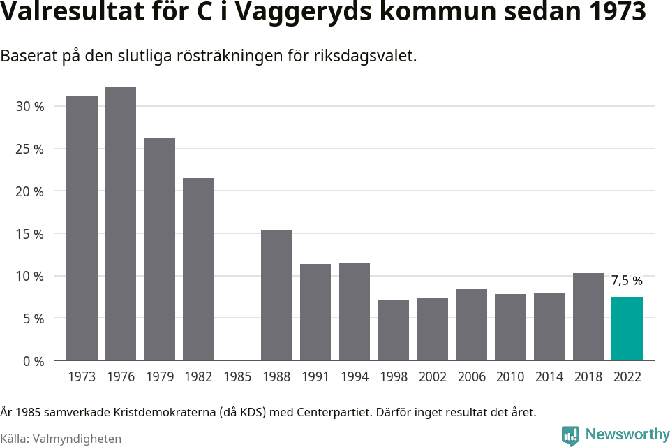 Centerpartiets resultat över tid