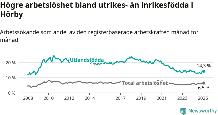 Graf: Skillnad i arbetslöshet mellan utrikesfödda och hela befolkningen i Hörby kommun