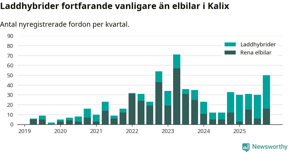 Graf: Antal nya laddhybrider och elbilar över tid