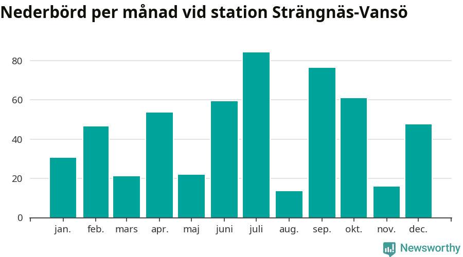 Diagram som visar total nederbörd, månad för månad.