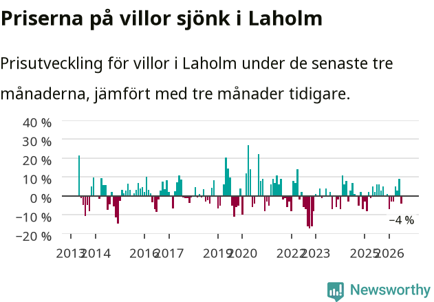 Graf: Prisutveckling för villor i Laholms kommun