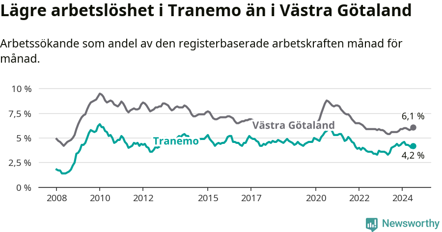 Graf: Arbetslöshet i Tranemo kommun och Västra Götalands län
