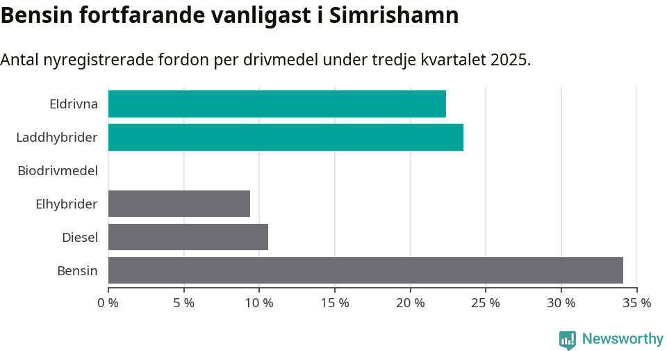 Graf: Antal nyregistrerade fordon per drivmedel