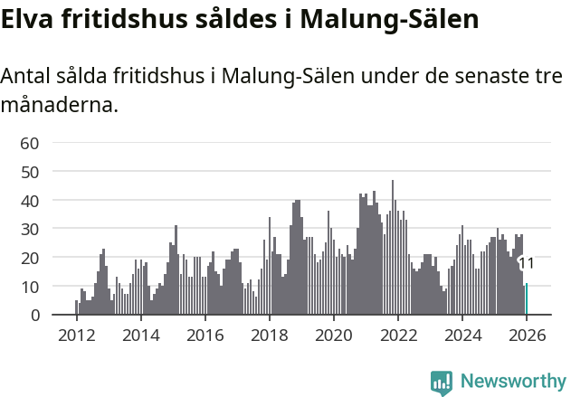Graf: Antal sålda fritidshus i Malung-Sälens kommun