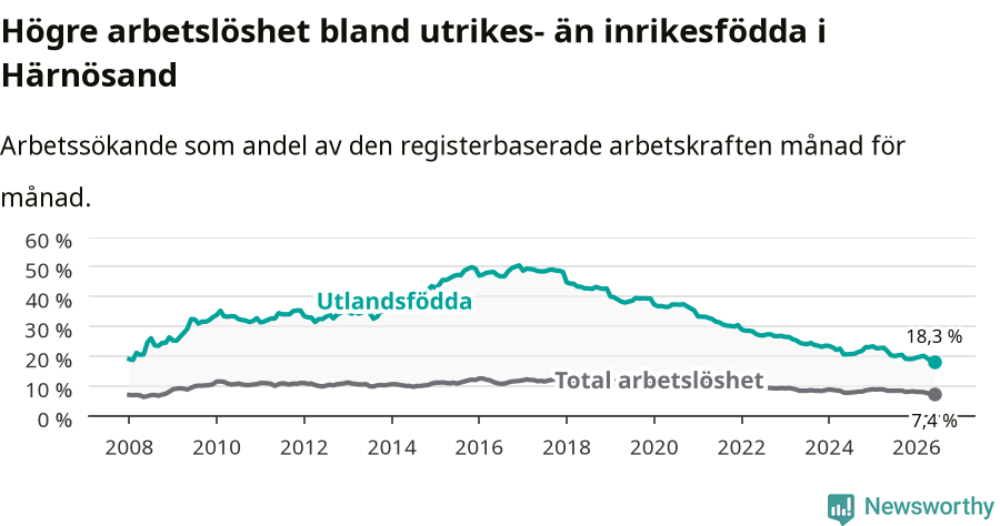 Graf: Skillnad i arbetslöshet mellan utrikesfödda och hela befolkningen i Härnösands kommun