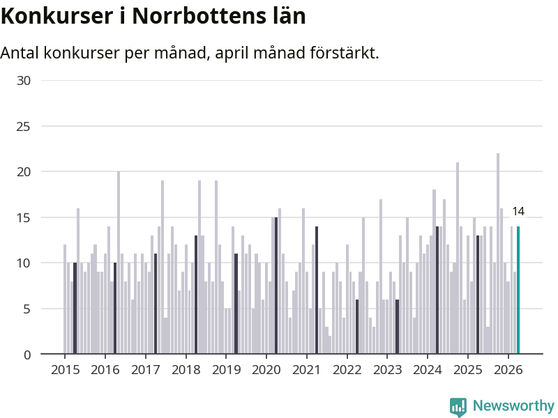 Graf: Antal konkurser per månad i Norrbottens län