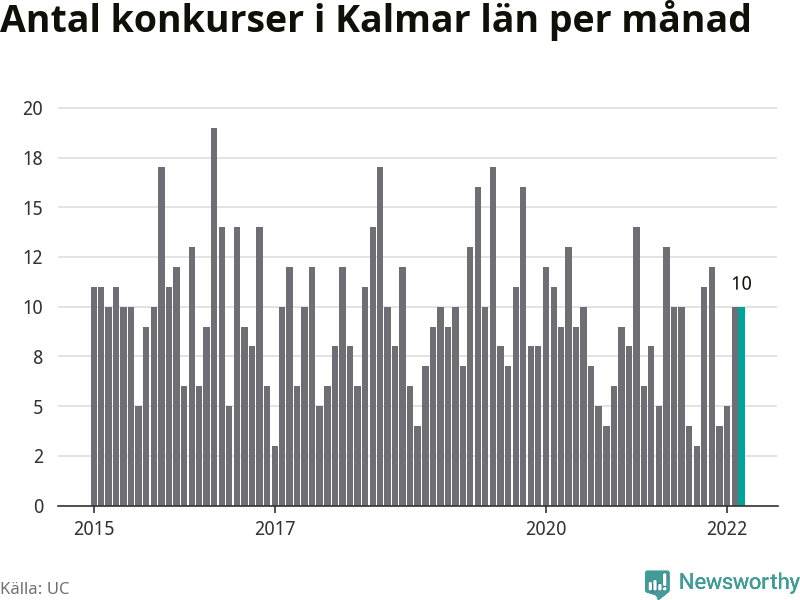 Graf: Antal konkurser per månad i Kalmar län