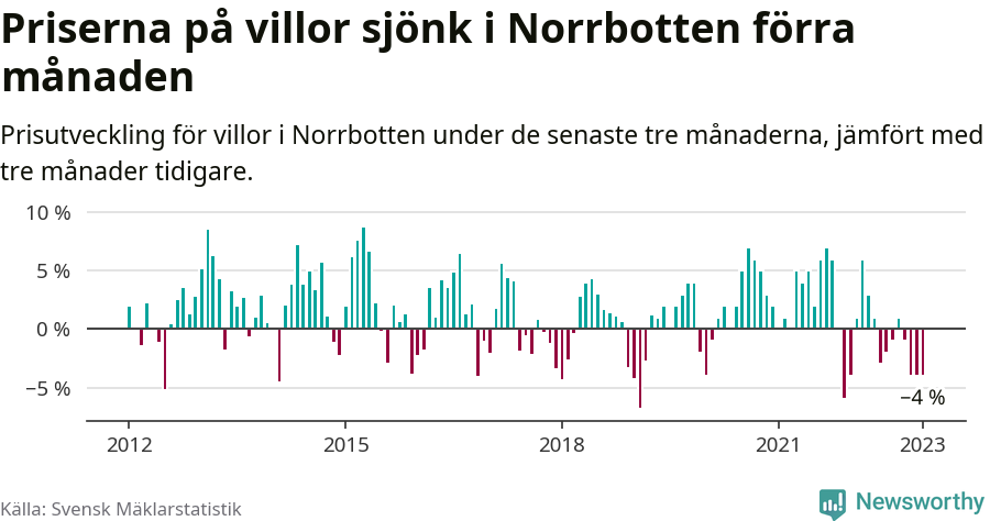 Graf: Prisutveckling för villor i Norrbottens län