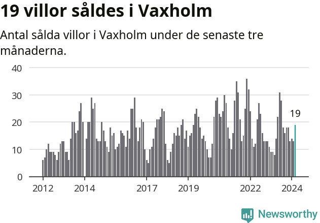 Graf: Antal sålda villor i Vaxholms kommun