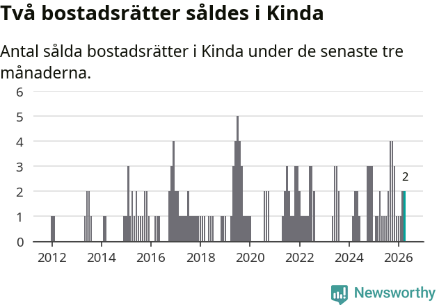 Graf: Antal sålda bostadsrätter i Kinda kommun