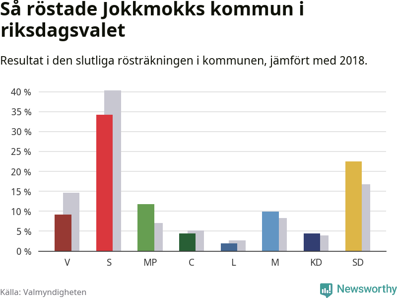 Graf: Så röstade Jokkmokks kommun i riksdagsvalet, jämfört med 2018