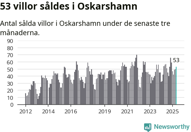 Graf: Antal sålda villor i Oskarshamns kommun