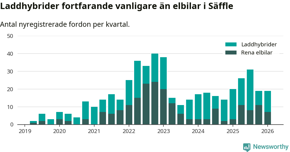 Graf: Antal nya laddhybrider och elbilar över tid