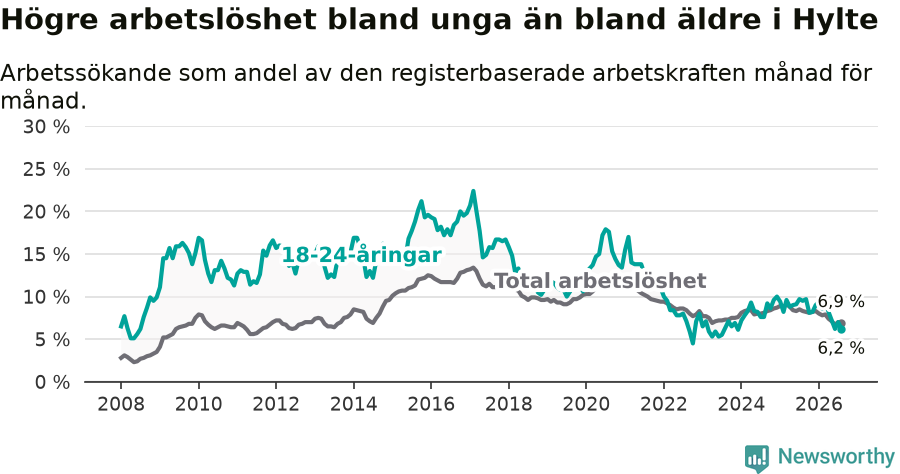 Graf: Skillnad i arbetslöshet mellan unga och hela befolkningen i Hylte kommun