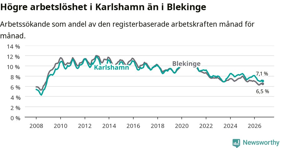 Graf: Arbetslöshet i Karlshamns kommun och Blekinge län
