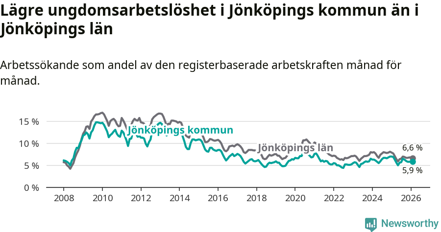 Graf: Arbetslöshet bland unga i Jönköpings kommun och Jönköpings län