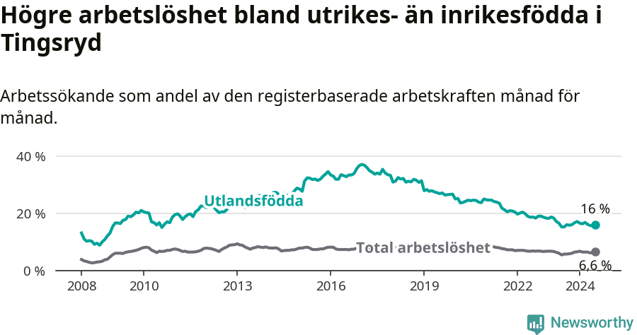 Graf: Skillnad i arbetslöshet mellan utrikesfödda och hela befolkningen i Tingsryds kommun