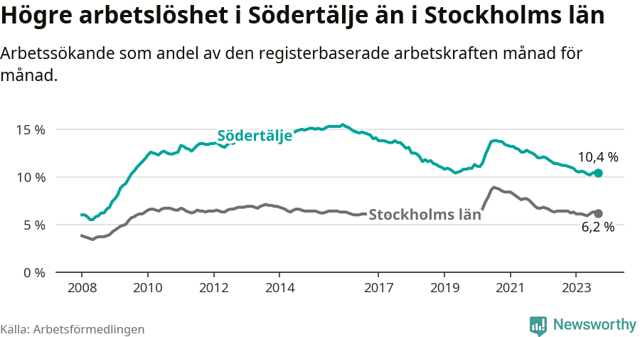 Graf: Arbetslöshet i Södertälje kommun och Stockholms län