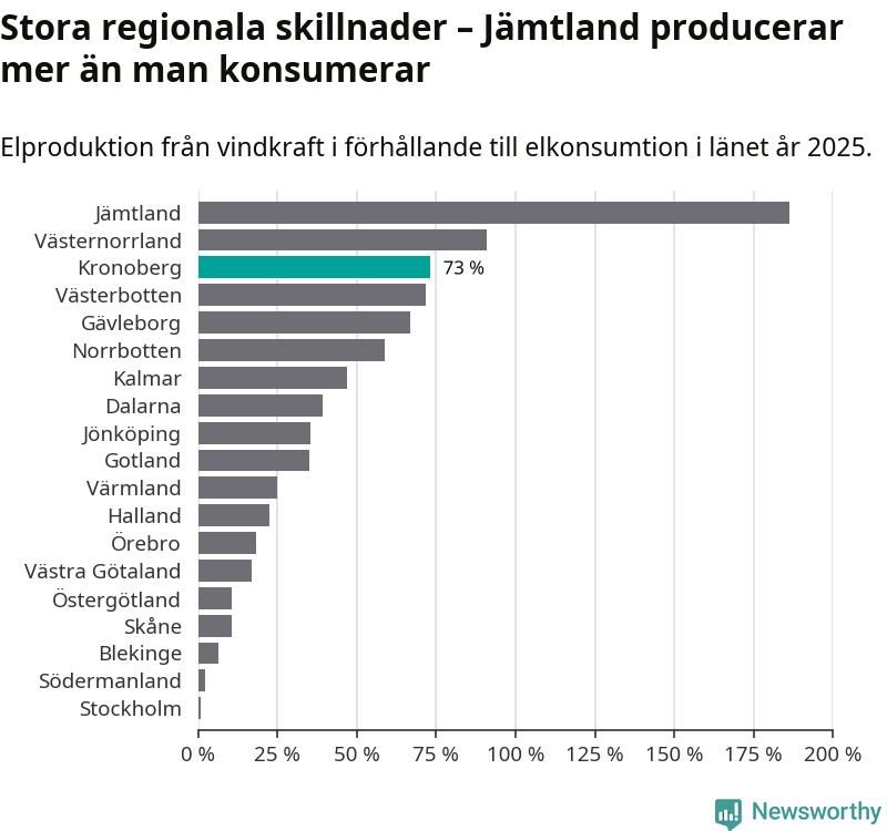 stapeldiagram som visar hur stor andel av varje läns komsumtion vindkraftsproduktionen i länet motsvarar.
