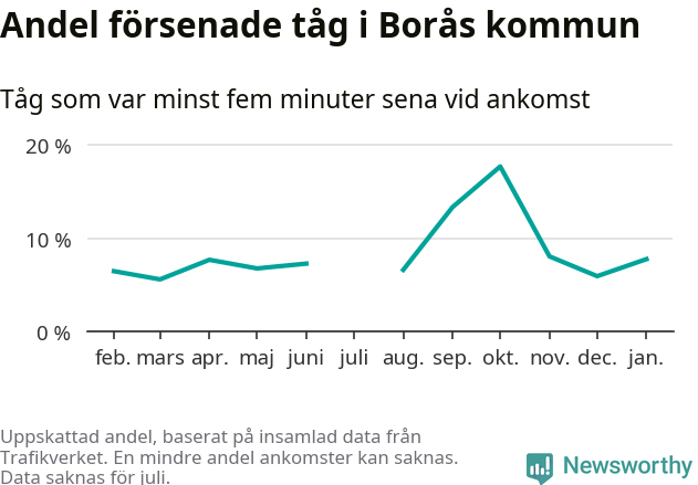 Graf över andel försenade tåg per månad