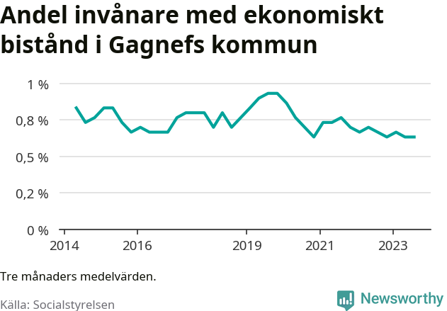 Graf över andelen biståndstagare per tremånadersperiod