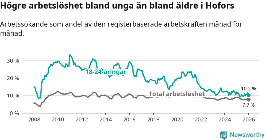 Graf: Skillnad i arbetslöshet mellan unga och hela befolkningen i Hofors kommun