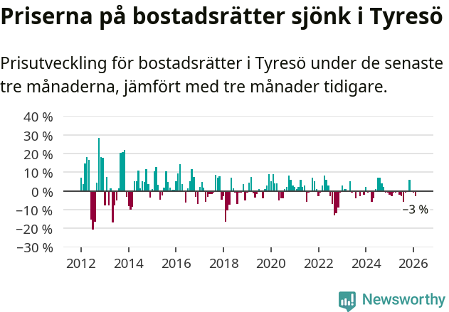 Graf: Prisutveckling för bostadsrätter i Tyresö kommun