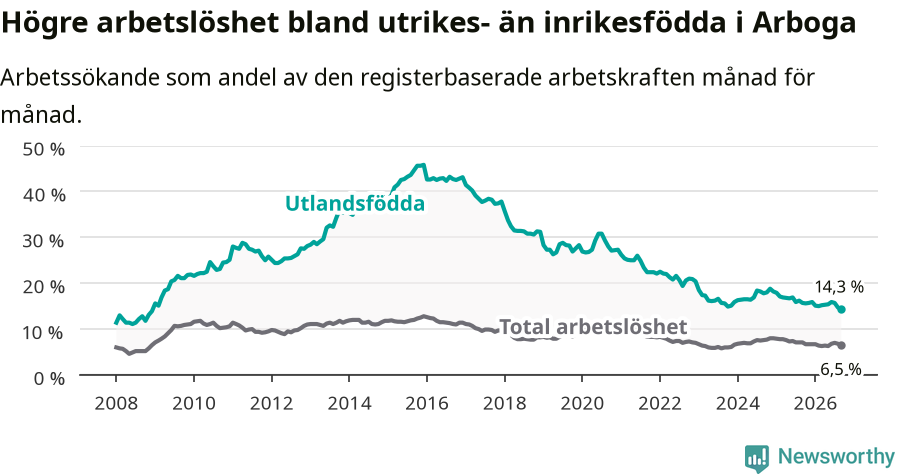 Graf: Skillnad i arbetslöshet mellan utrikesfödda och hela befolkningen i Arboga kommun