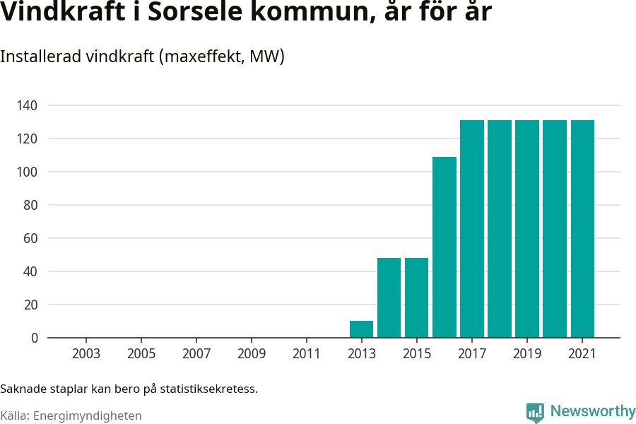stapeldiagram som visar den totala installerade effekten från år till år.