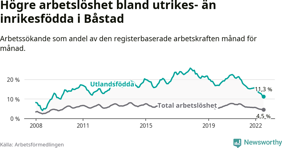 Graf: Skillnad i arbetslöshet mellan utrikesfödda och hela befolkningen i Båstads kommun