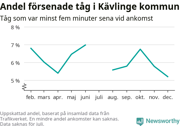 Graf över andel försenade tåg per månad
