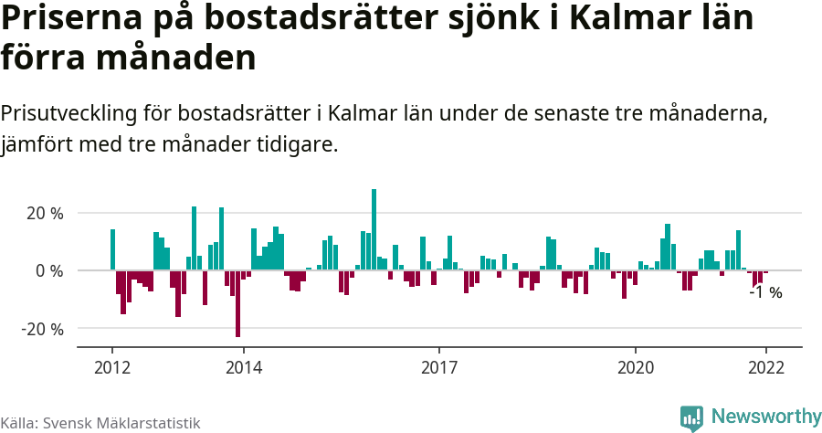 Graf: Prisutveckling för bostadsrätter i Kalmar län