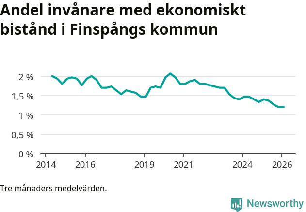 Graf över andelen biståndstagare per tremånadersperiod