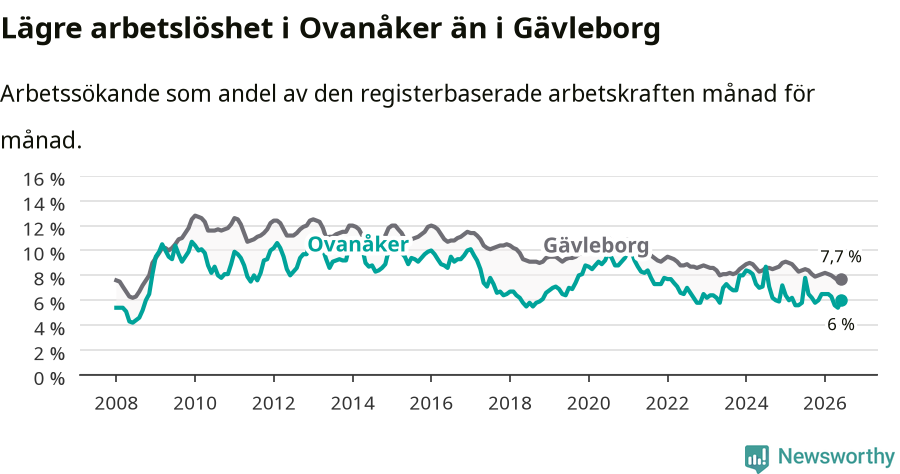 Graf: Arbetslöshet i Ovanåkers kommun och Gävleborgs län