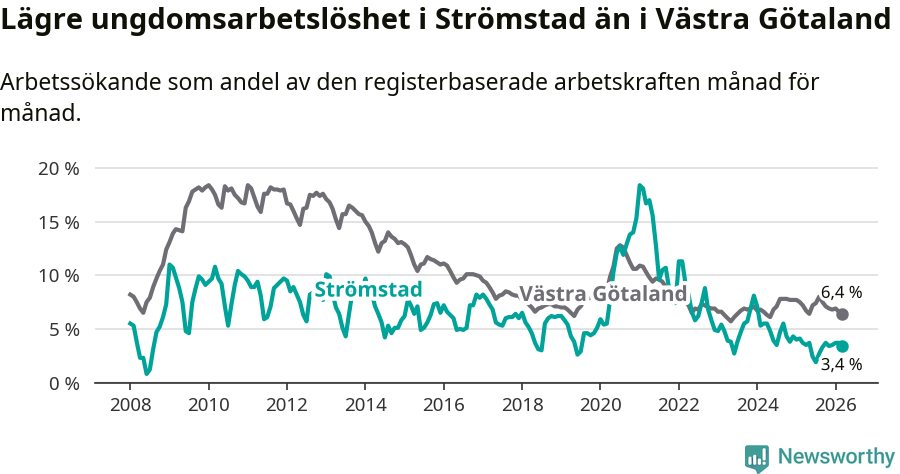 Graf: Arbetslöshet bland unga i Strömstads kommun och Västra Götalands län
