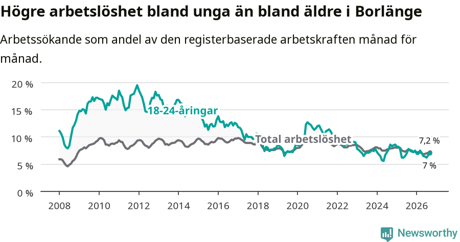 Graf: Skillnad i arbetslöshet mellan unga och hela befolkningen i Borlänge kommun