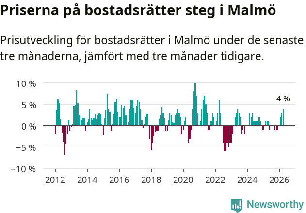 Graf: Prisutveckling för bostadsrätter i Malmö kommun
