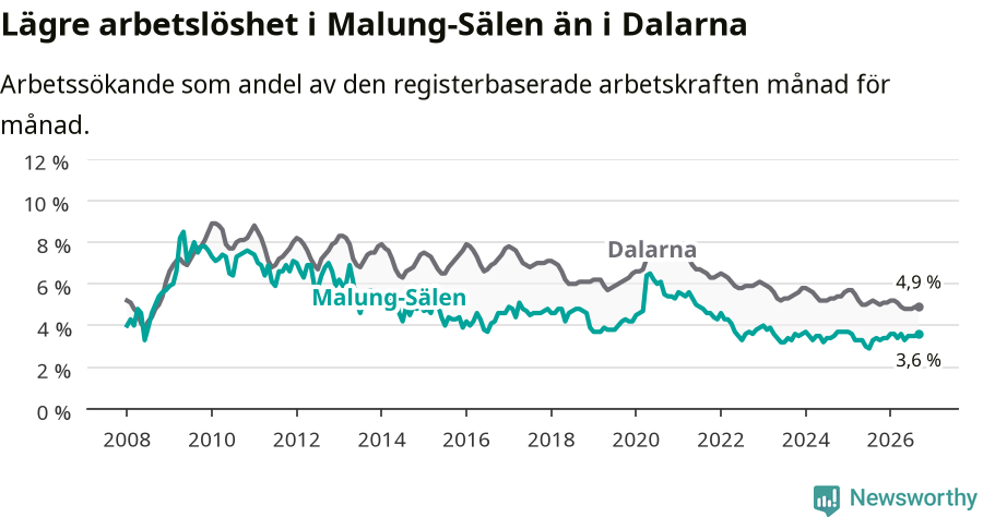 Graf: Arbetslöshet i Malung-Sälens kommun och Dalarnas län