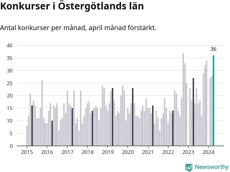 Graf: Antal konkurser per månad i Östergötlands län