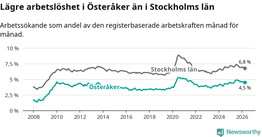 Graf: Arbetslöshet i Österåkers kommun och Stockholms län