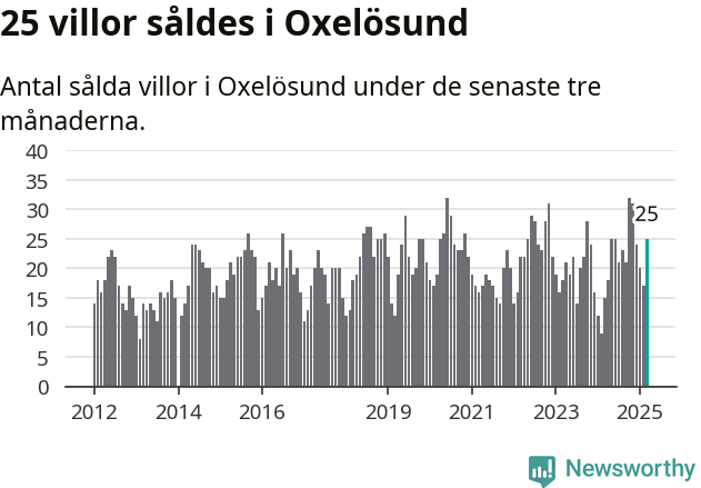 Graf: Antal sålda villor i Oxelösunds kommun